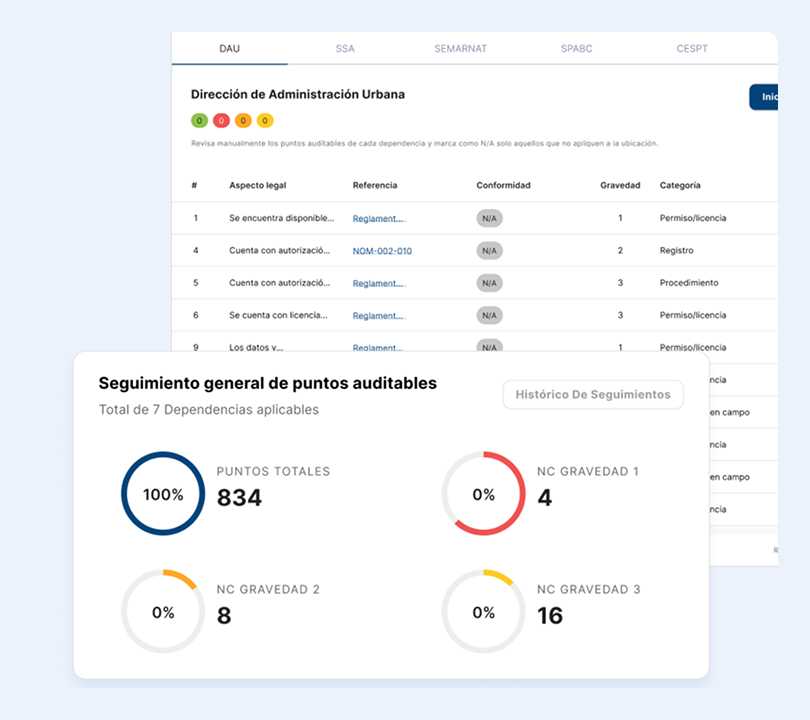 Tracking dashboard for 834 auditable points with 100% progress and non-conformities by severity.