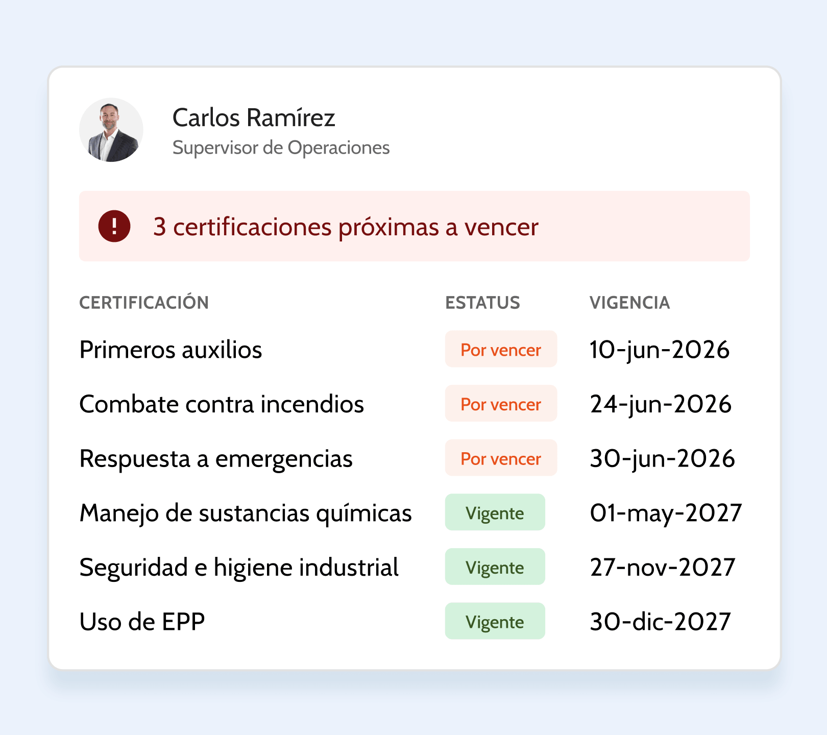 Carlos Ramírez认证卡：3项将于2026年6月到期，3项有效至2027年。