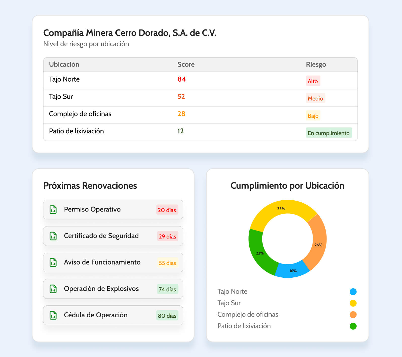 Tablero de Compañía Minera Cerro Dorado mostrando niveles de riesgo, renovaciones y cumplimiento por ubicación.