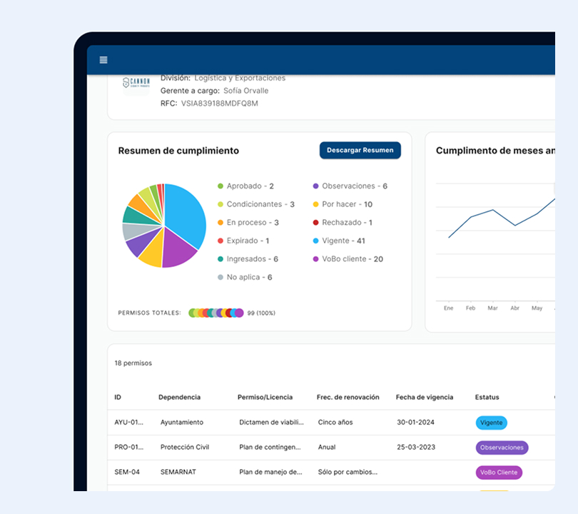 Control panel showing compliance summary with a pie chart of 99 total permits by status.